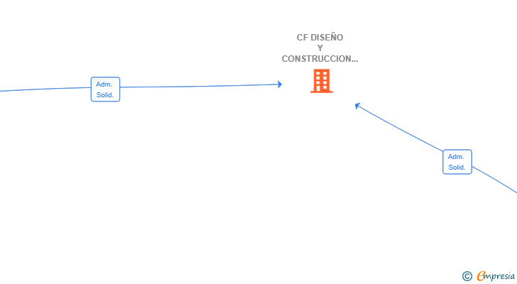 Vinculaciones societarias de CF DISEÑO Y CONSTRUCCION 2024 SL