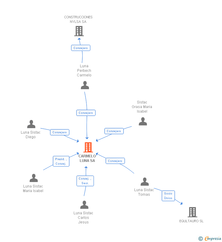 Vinculaciones societarias de CARMELO LUNA SA