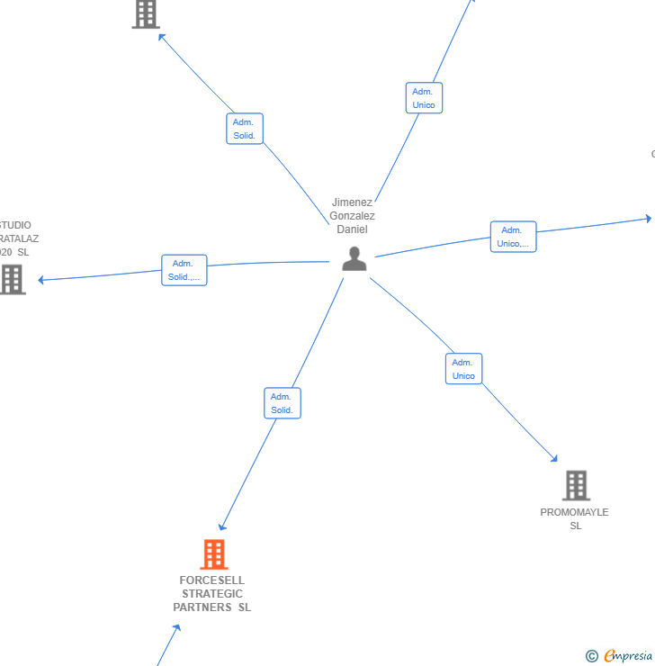 Vinculaciones societarias de FORCESELL STRATEGIC PARTNERS SL