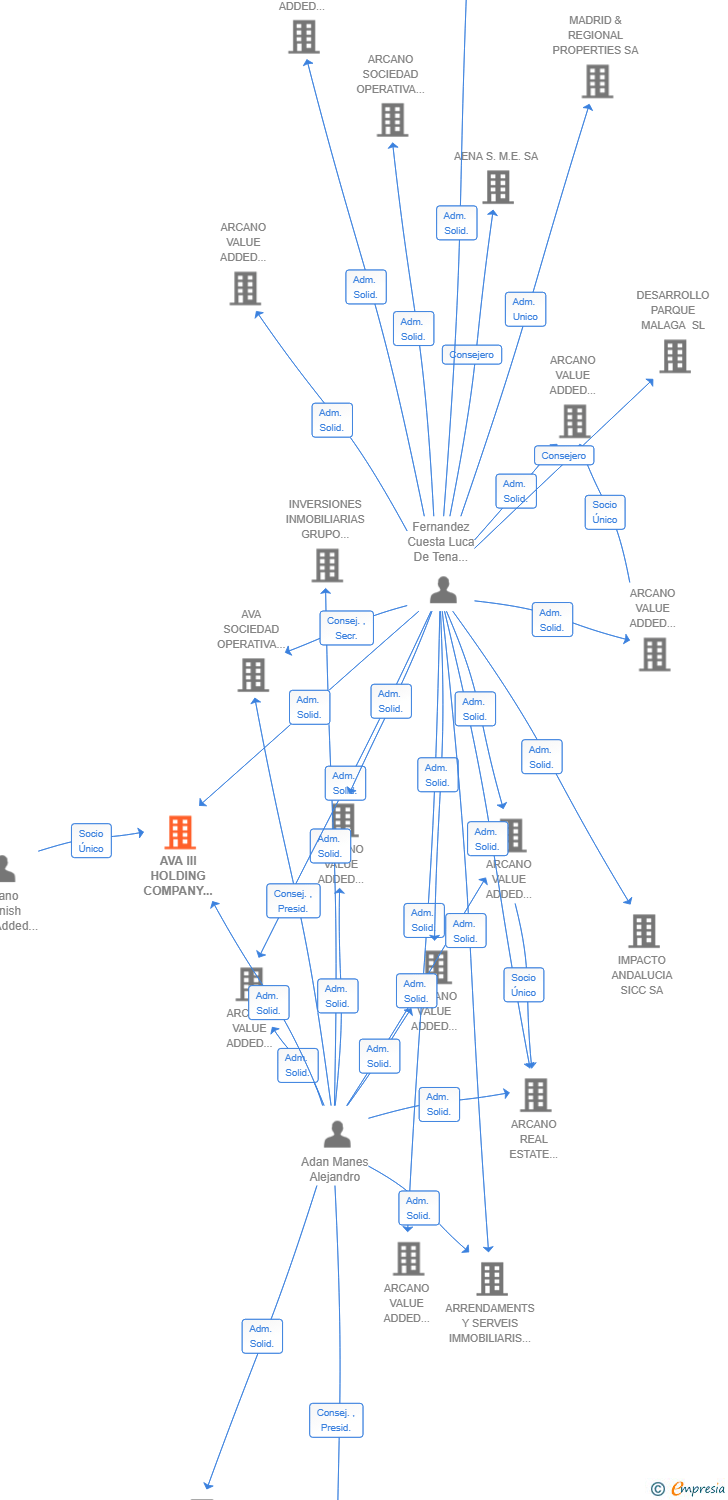Vinculaciones societarias de AVA III HOLDING COMPANY 5 SL