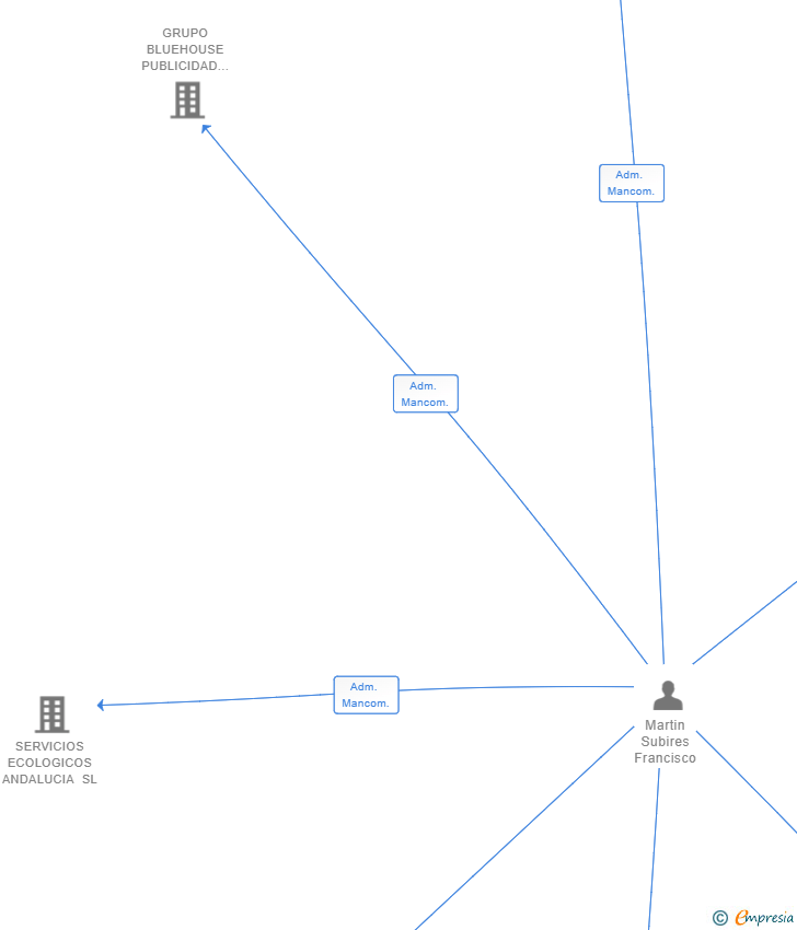 Vinculaciones societarias de GLOBAL MARMAREEL SL