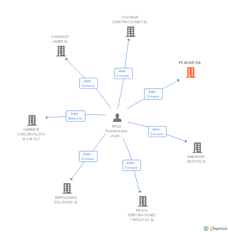 Vinculaciones societarias de PLACAR SA