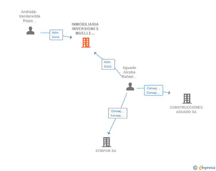 Vinculaciones societarias de INMOBILIARIA INVERSIONES MUELLE DE LA SAL SRL