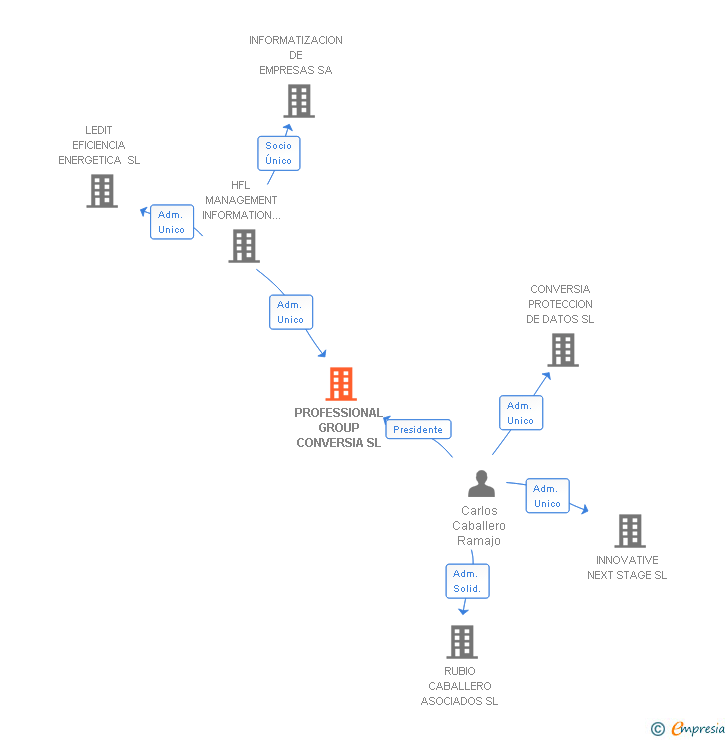 Vinculaciones societarias de PROFESSIONAL GROUP CONVERSIA SL