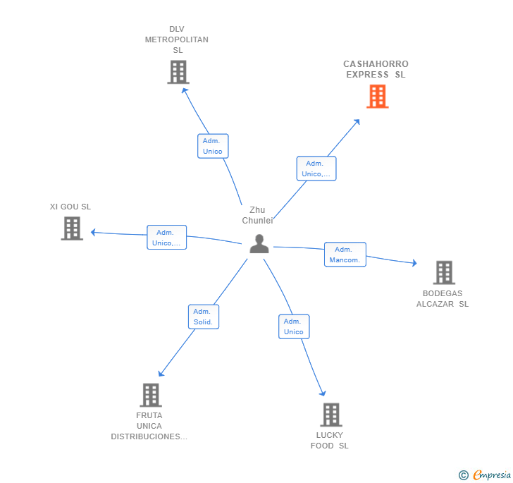 Vinculaciones societarias de CASHAHORRO EXPRESS SL