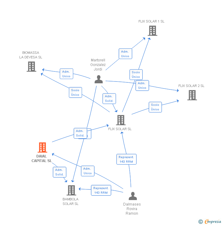 Vinculaciones societarias de DAIAL CAPITAL SL