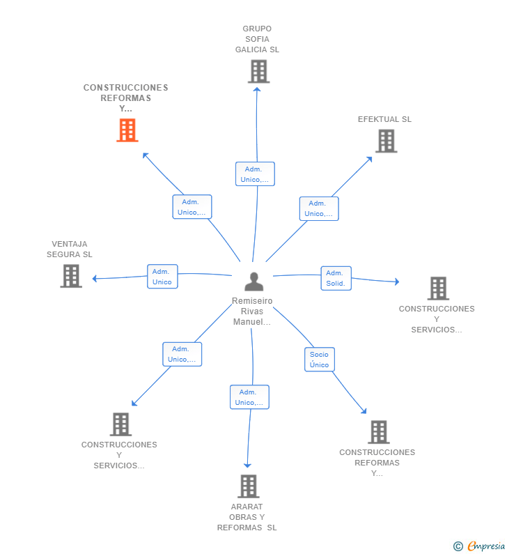 Vinculaciones societarias de CONSTRUCCIONES REFORMAS Y SERVICIOS NACER SL