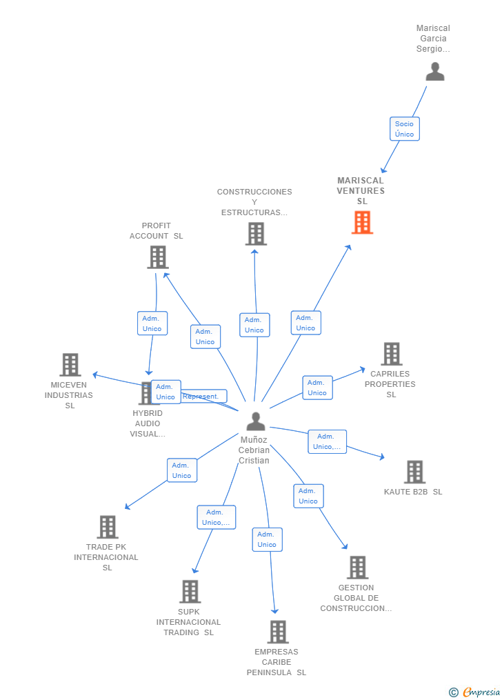 Vinculaciones societarias de MARISCAL VENTURES SL