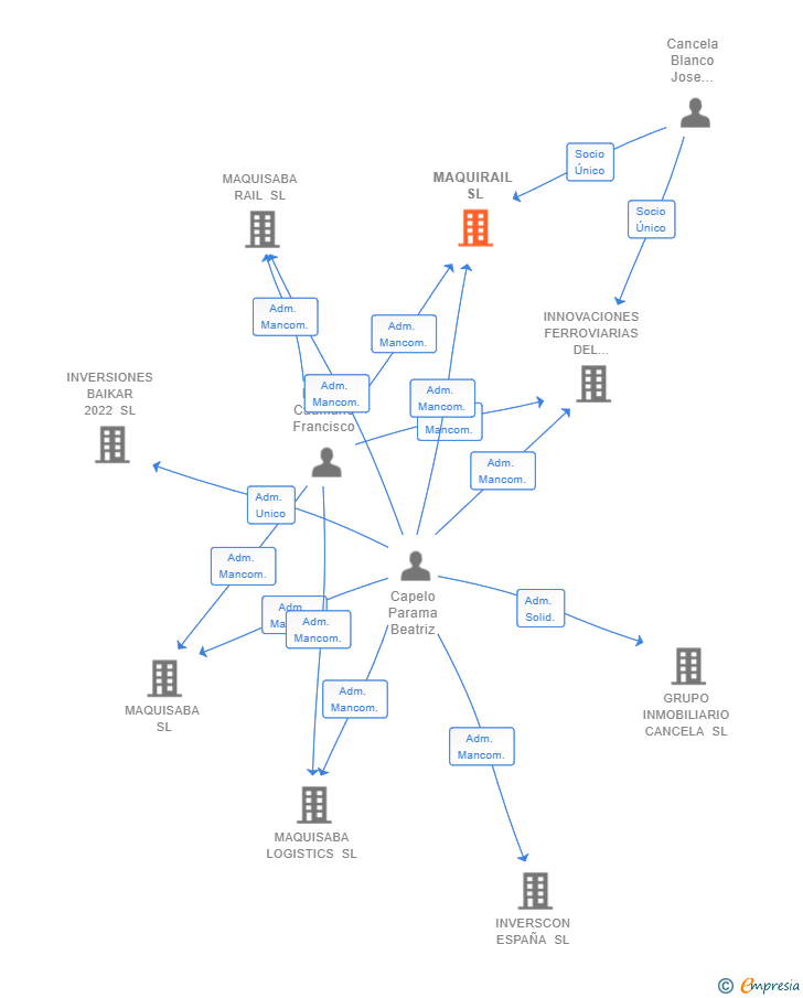 Vinculaciones societarias de MAQUIRAIL SL