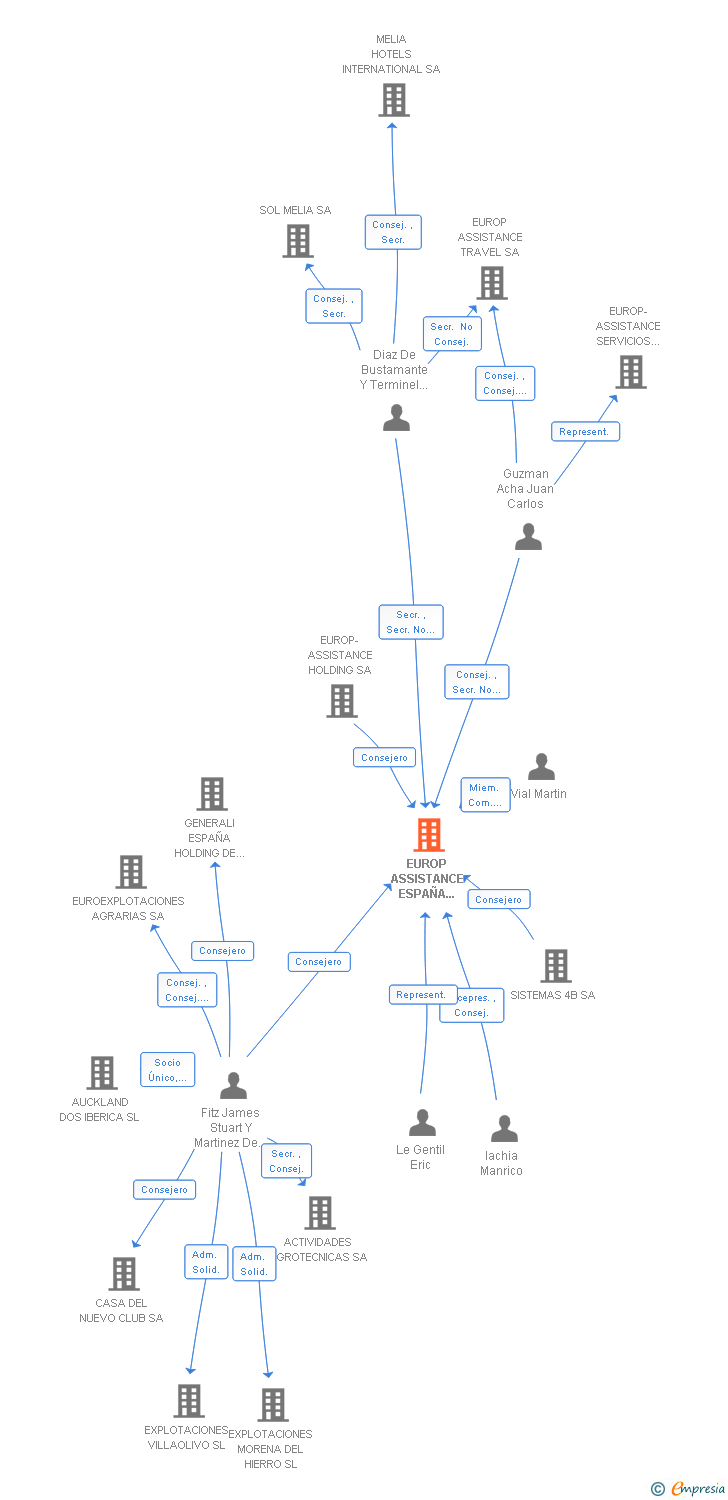 Vinculaciones societarias de EUROP ASSISTANCE ESPAÑA SOCIEDAD ANONIMA DE SEGUROS Y REASEGUROS