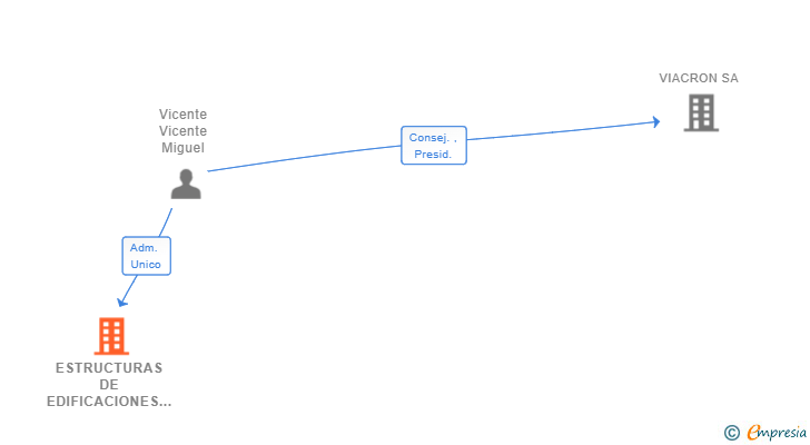 Vinculaciones societarias de ESTRUCTURAS DE EDIFICACIONES MARNO SL