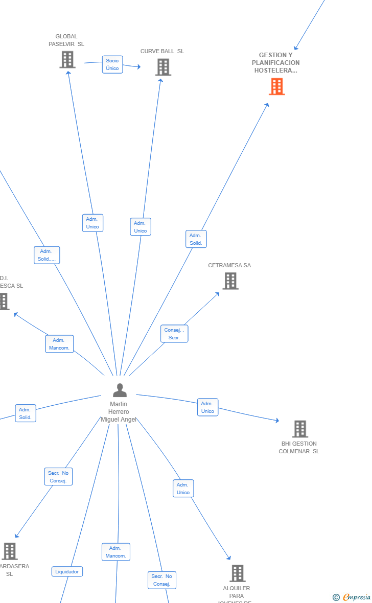 Vinculaciones societarias de GESTION Y PLANIFICACION HOSTELERA 2025 SL