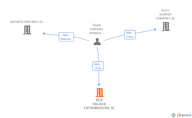 Vinculaciones societarias de RED ENLAZA EXTREMADURA SL