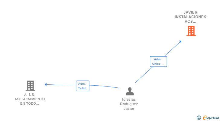 Vinculaciones societarias de JAVIER INSTALACIONES ACS CALEFACCION AIRE ACONDICIONADO Y VENTILACION SL