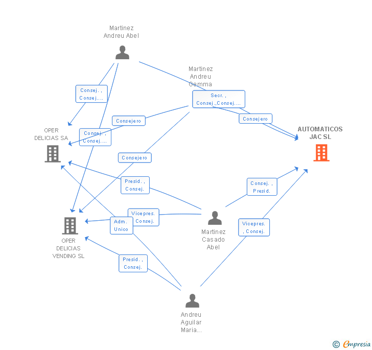 Vinculaciones societarias de AUTOMATICOS JAC SL