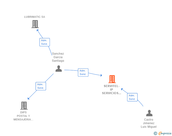 Vinculaciones societarias de SERVITEL-IP SERVICIOS Y SOLUCIONES IP SL