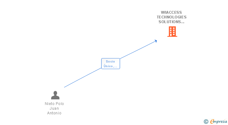 Vinculaciones societarias de WIACCESS TECHNOLOGIES SOLUTIONS SL