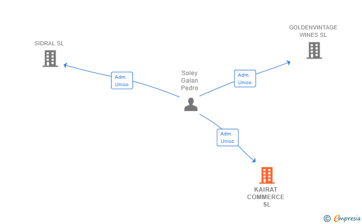 Vinculaciones societarias de KAIRAT COMMERCE SL