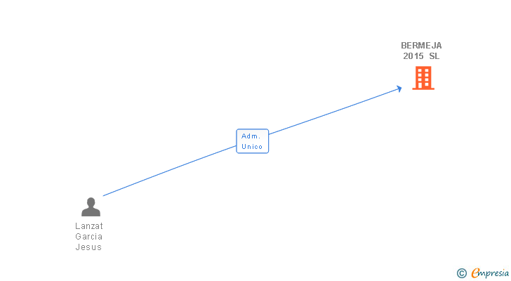 Vinculaciones societarias de BERMEJA 2015 SL