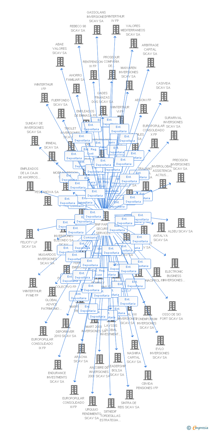Vinculaciones societarias de ARIZCUN SL (EXTINGUIDA)