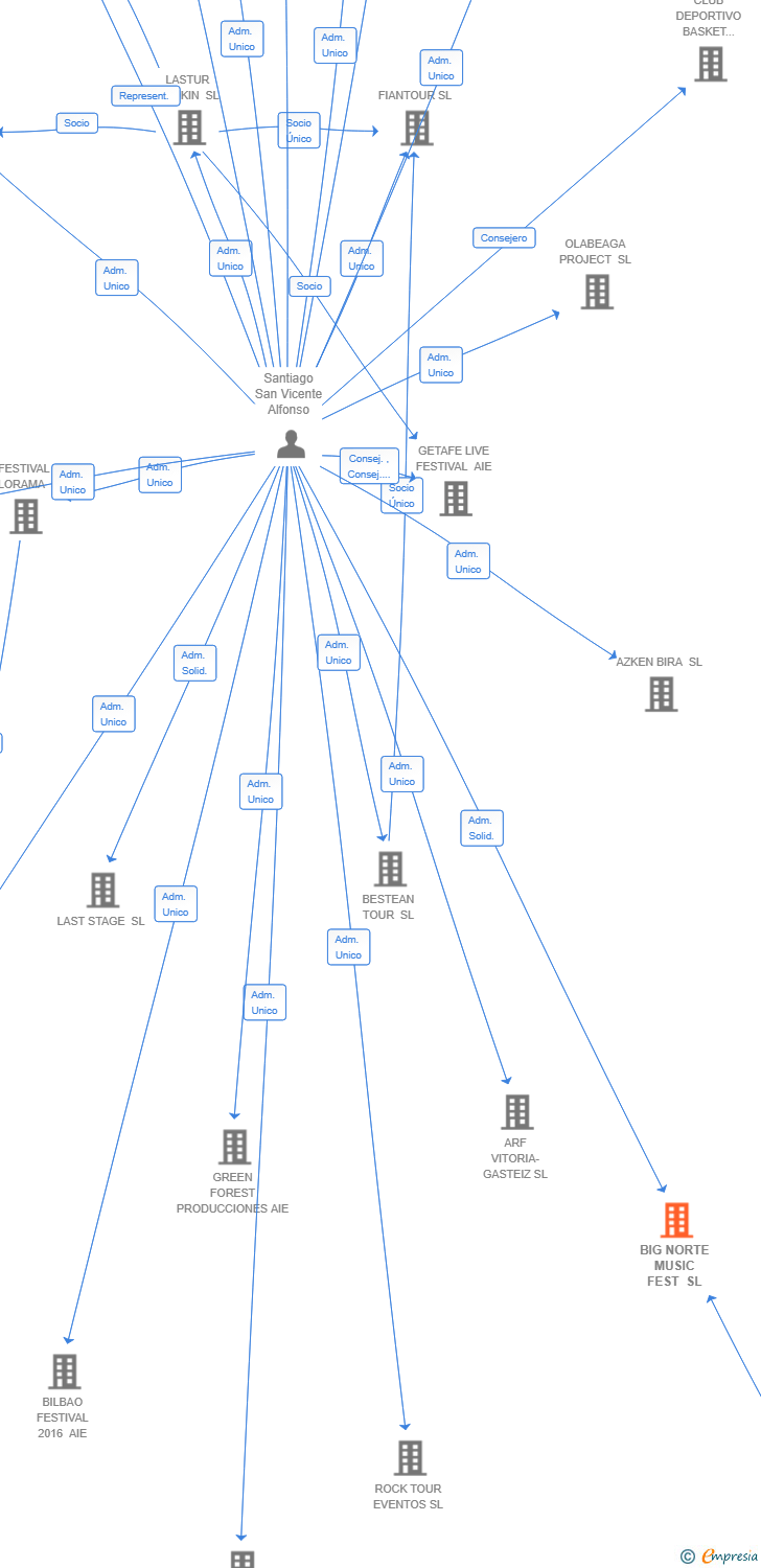 Vinculaciones societarias de BIG NORTE MUSIC FEST SL