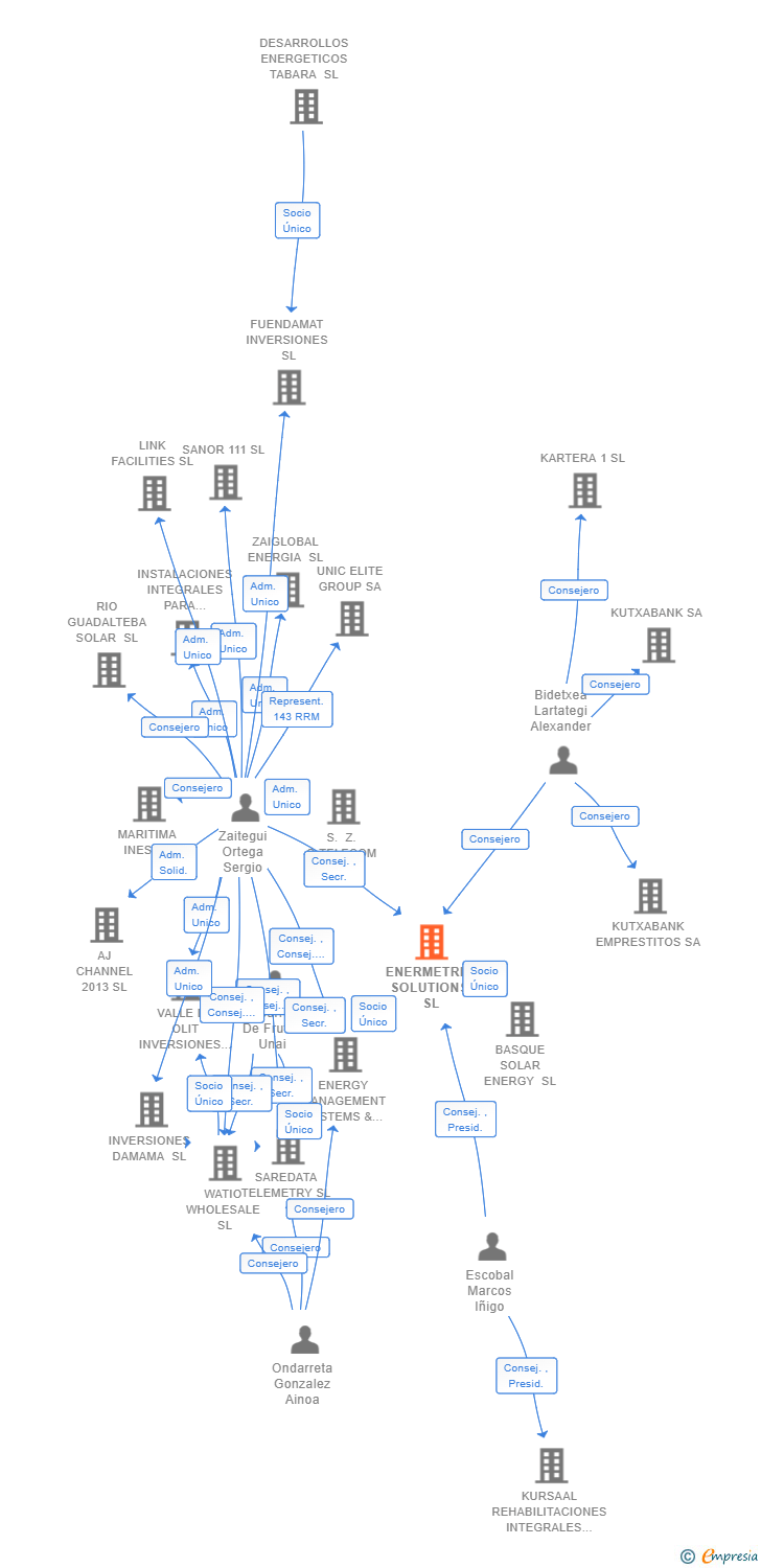 Vinculaciones societarias de ENERMETRIK SOLUTIONS SL