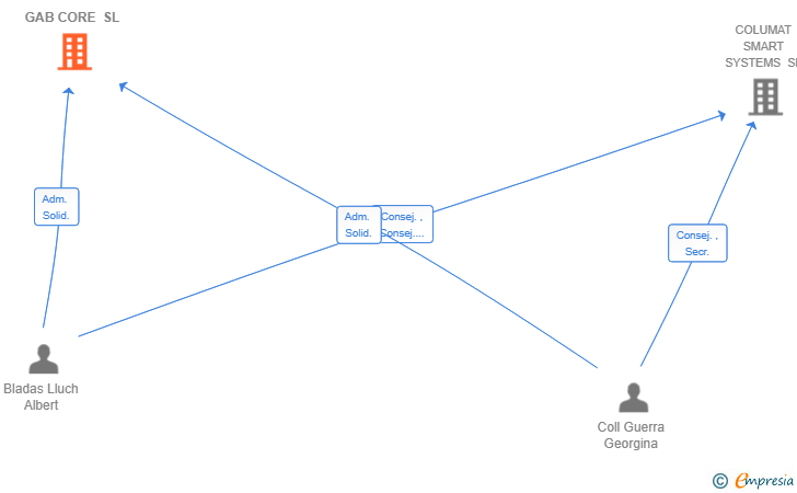 Vinculaciones societarias de GAB CORE SL
