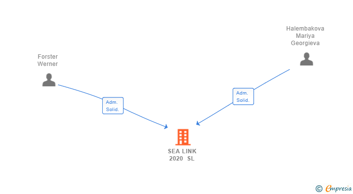 Vinculaciones societarias de SEA LINK 2020 SL