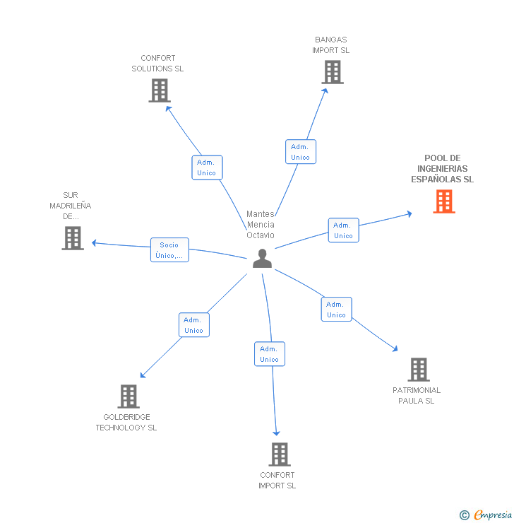 Vinculaciones societarias de POOL DE INGENIERIAS ESPAÑOLAS SL