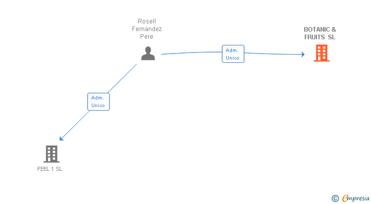 Vinculaciones societarias de BOTANIC & FRUITS SL