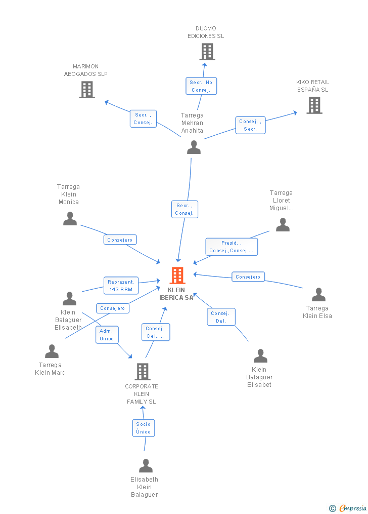 Vinculaciones societarias de KLEIN IBERICA SA