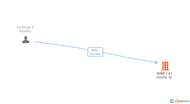 Vinculaciones societarias de WIND CAT HOUSE SL (EXTINGUIDA)