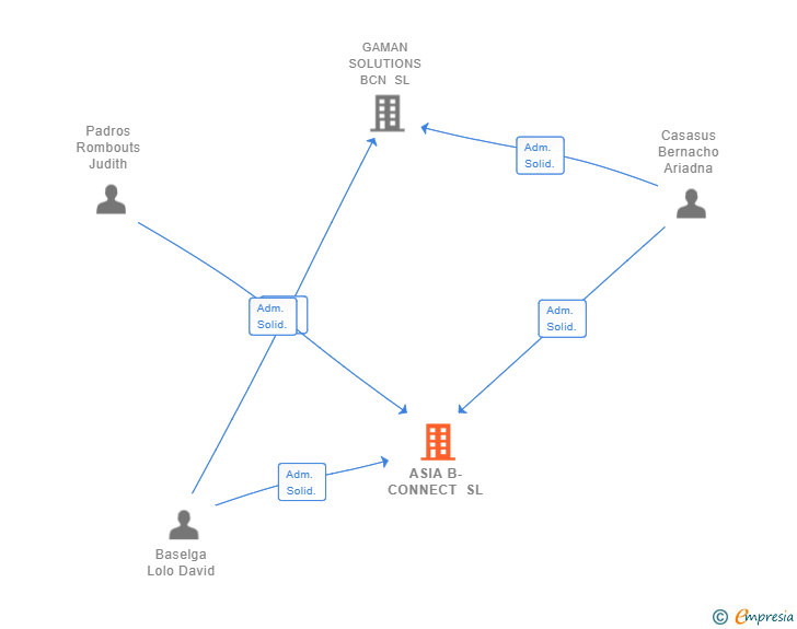 Vinculaciones societarias de ASIA B-CONNECT SL