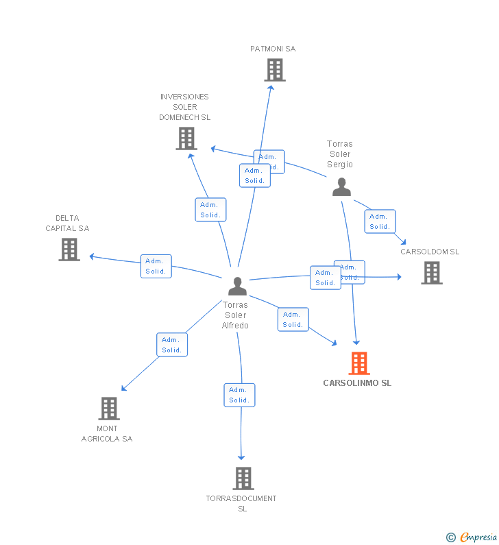 Vinculaciones societarias de CARSOLINMO SL