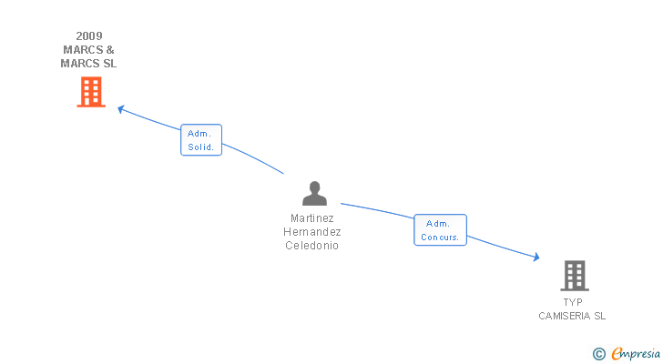 Vinculaciones societarias de 2009 MARCS & MARCS SL
