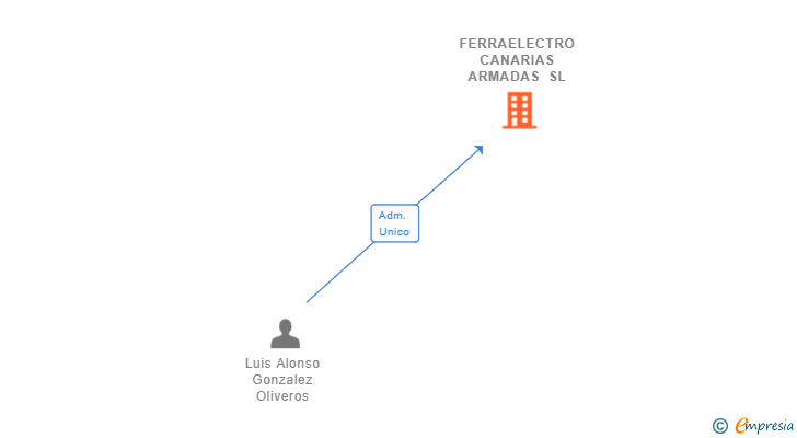 Vinculaciones societarias de FERRAELECTRO CANARIAS ARMADAS SL