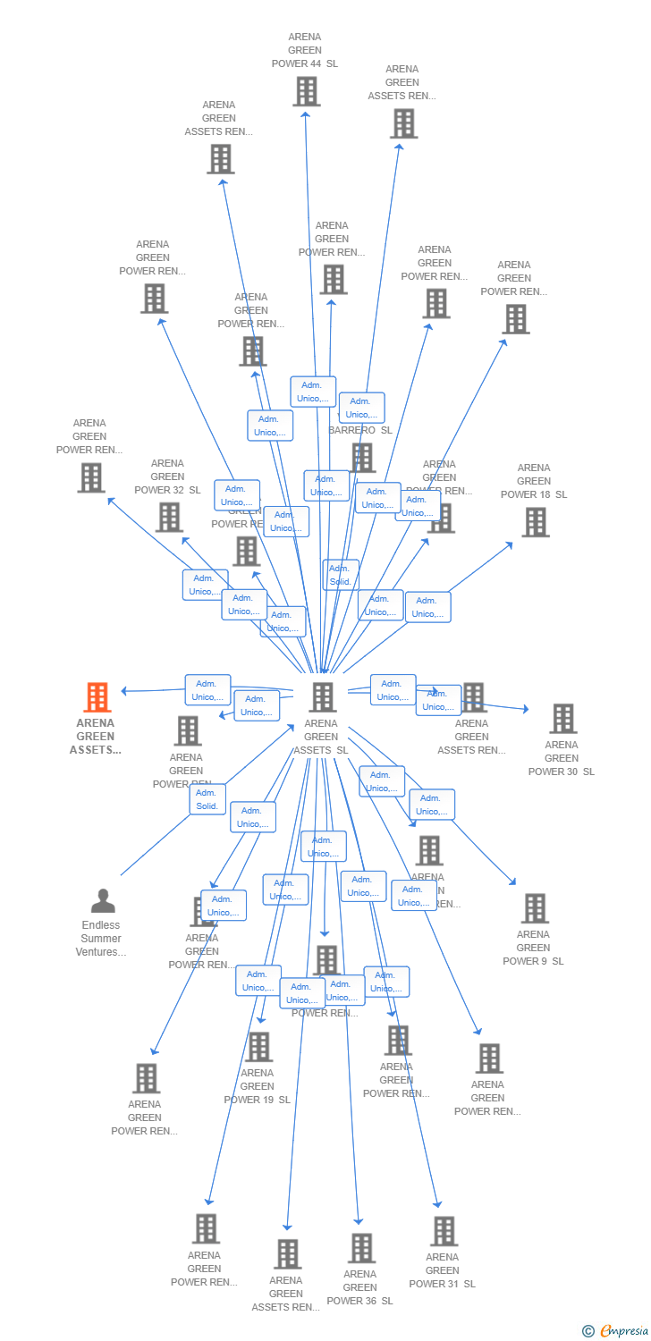 Vinculaciones societarias de ARENA GREEN ASSETS REN 97 SL
