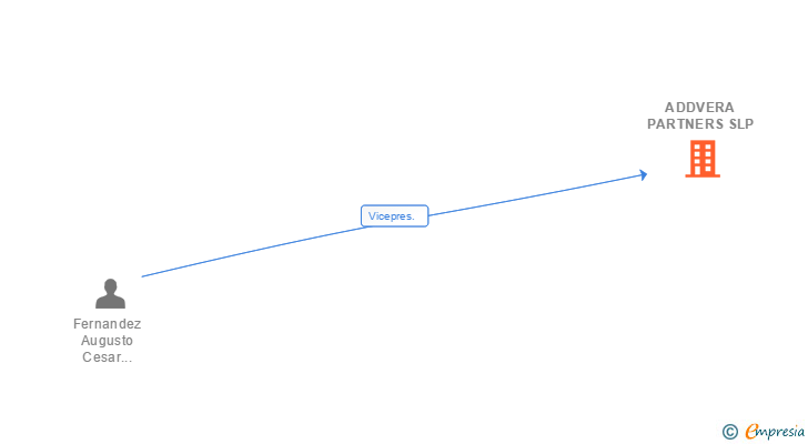 Vinculaciones societarias de ADDVERA PARTNERS SLP