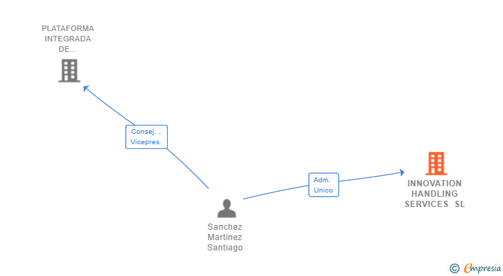 Vinculaciones societarias de INNOVATION HANDLING SERVICES SL