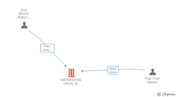 Vinculaciones societarias de DISTRACCION VISUAL SL