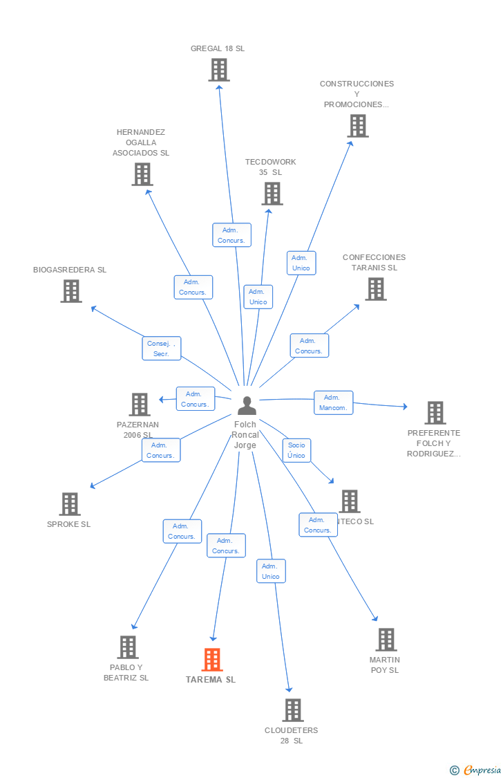 Vinculaciones societarias de TAREMA SL