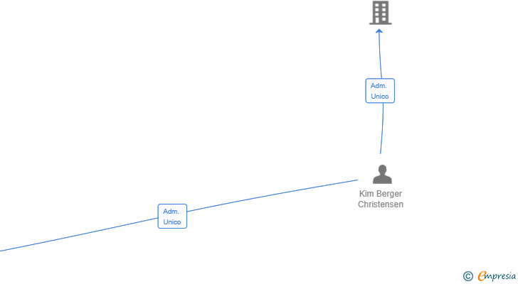 Vinculaciones societarias de HENRY & ASTRID SL