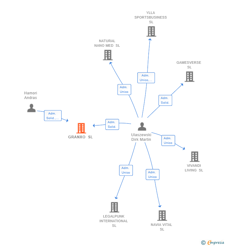 Vinculaciones societarias de GRANXO SL