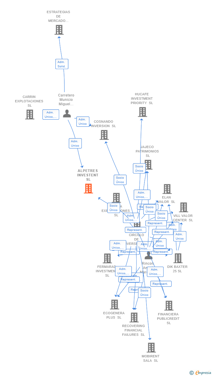 Vinculaciones societarias de ALPETRES INVESTENT SL