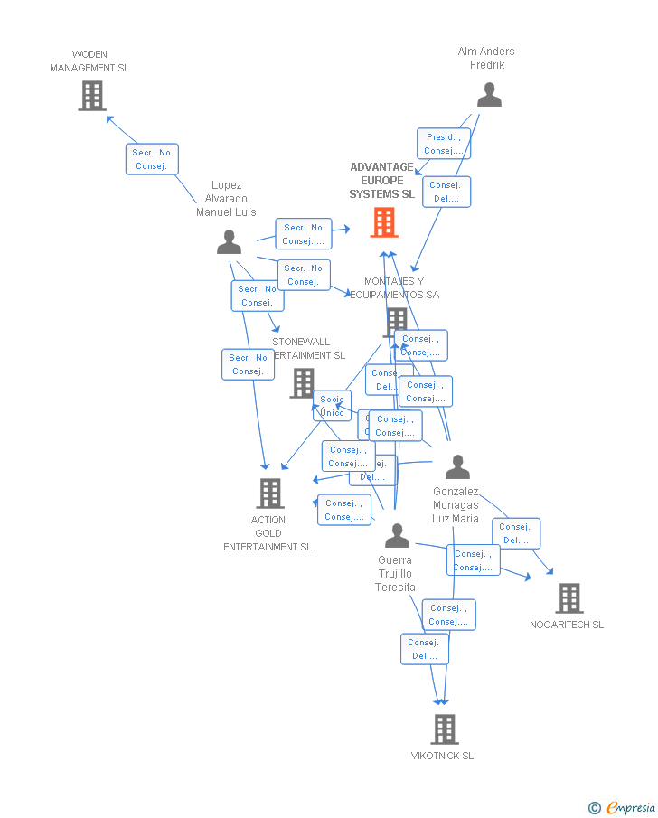 Vinculaciones societarias de ADVANTAGE EUROPE SYSTEMS SL