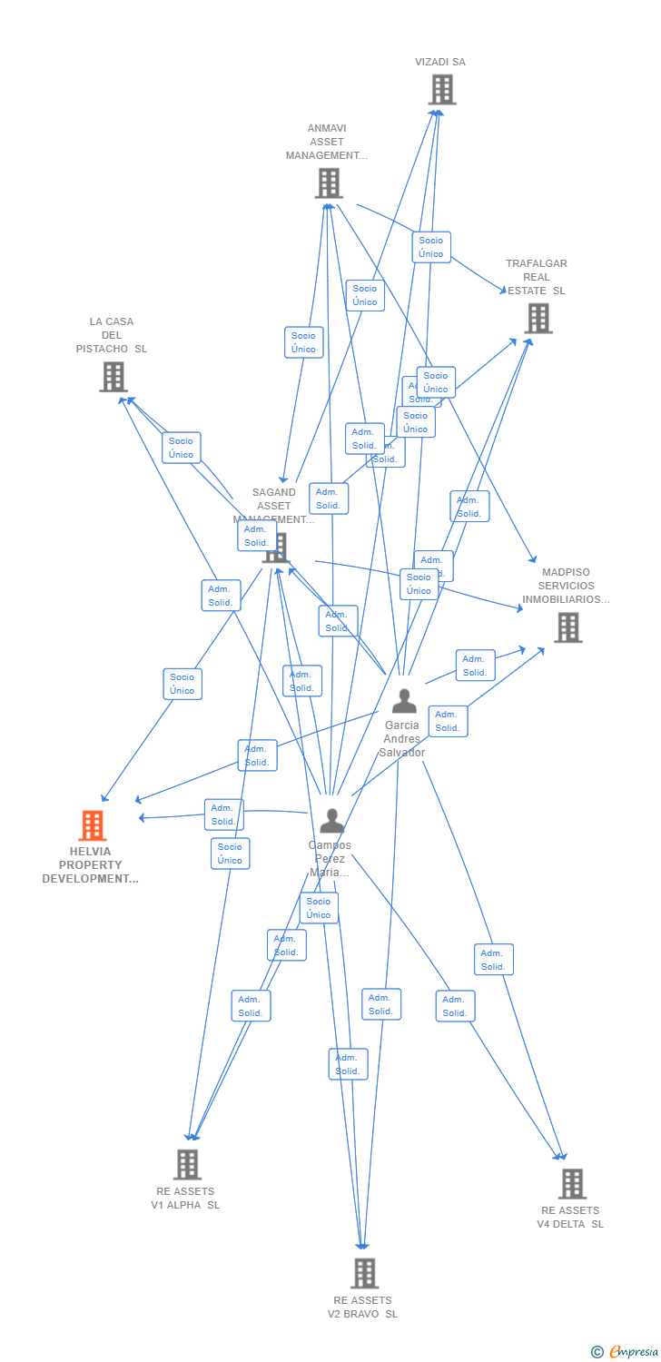Vinculaciones societarias de HELVIA PROPERTY DEVELOPMENT SL