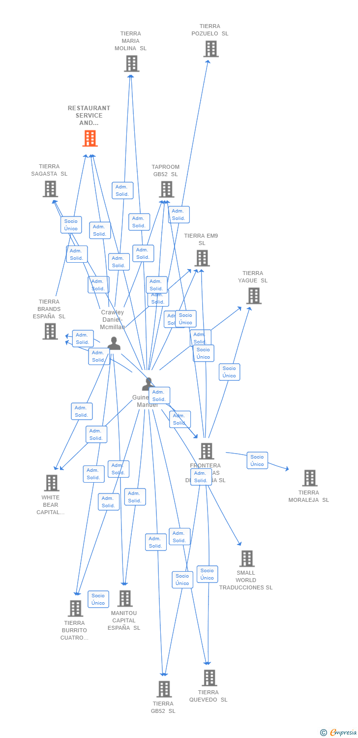 Vinculaciones societarias de RESTAURANT SERVICE AND SUPPLY SPAIN SL