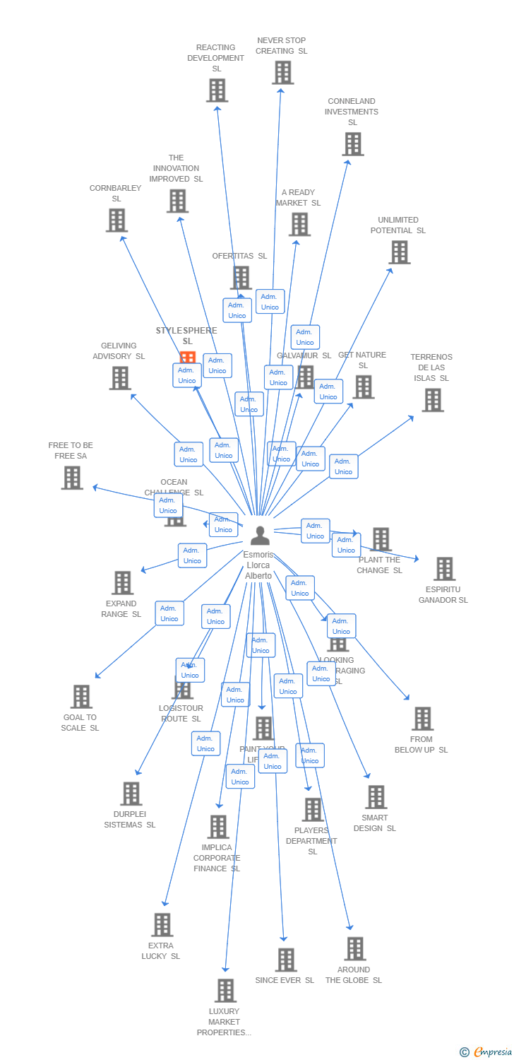 Vinculaciones societarias de STYLESPHERE SL