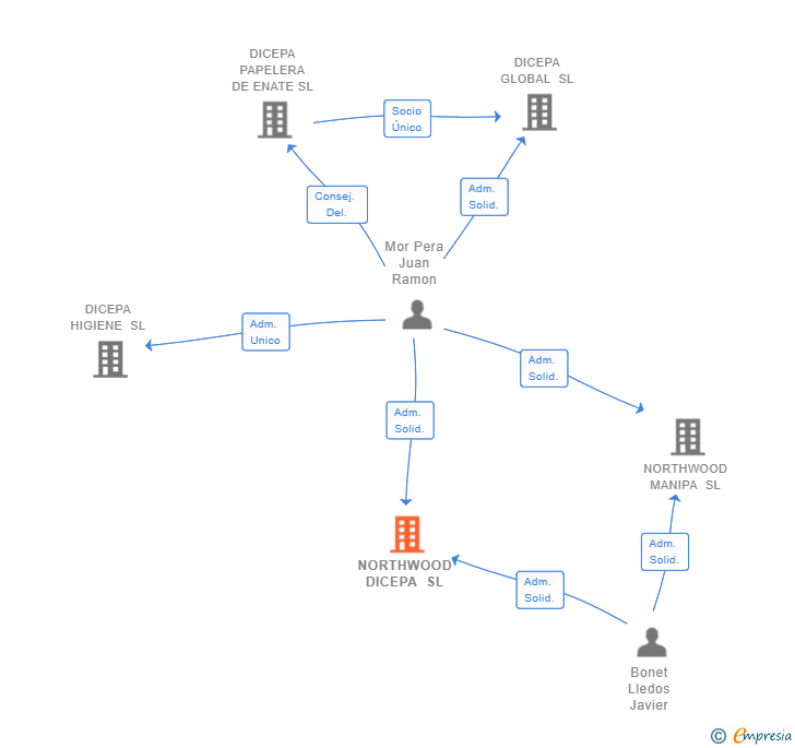 Vinculaciones societarias de NORTHWOOD DICEPA SL