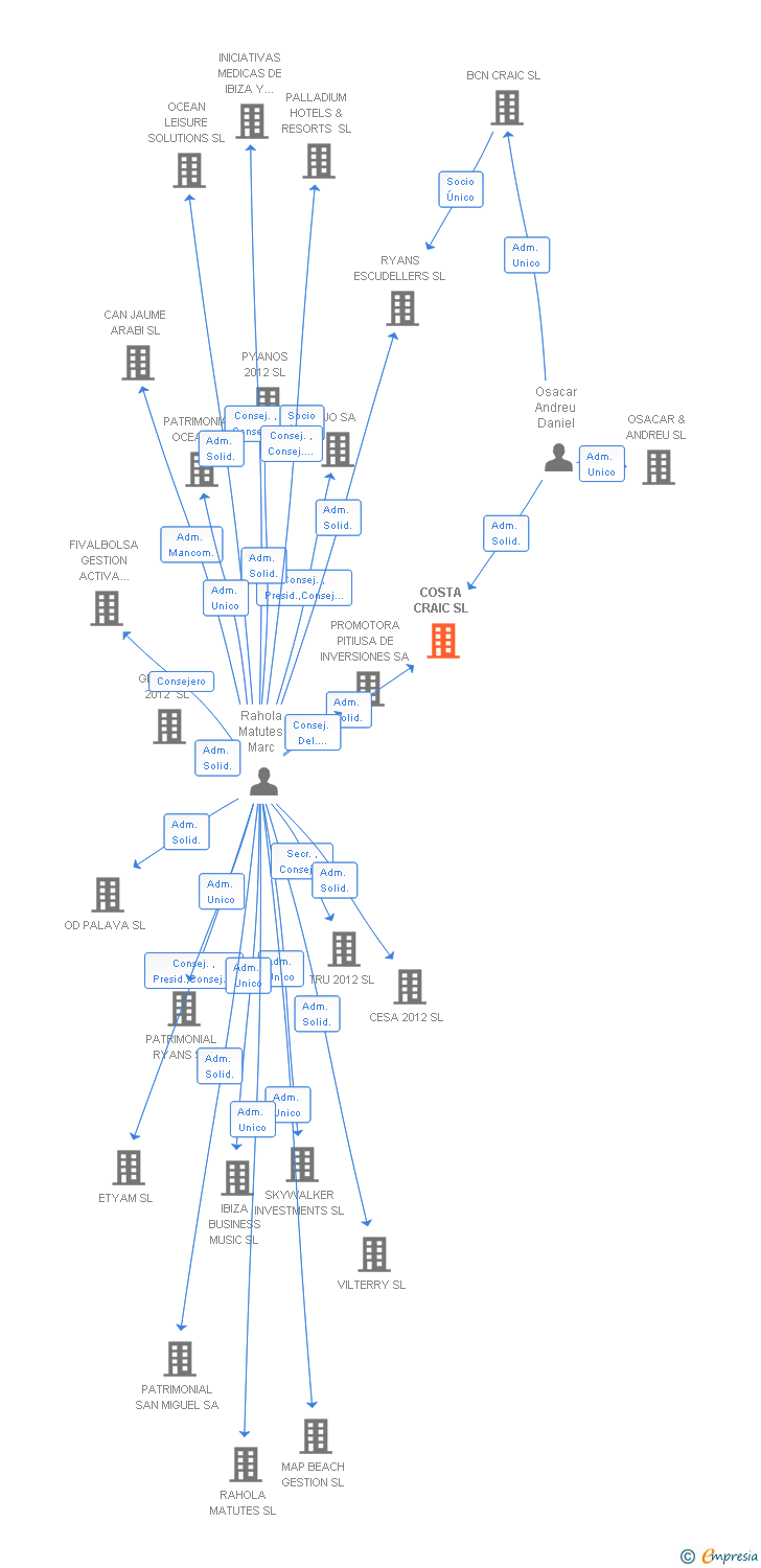 Vinculaciones societarias de COSTA CRAIC SL
